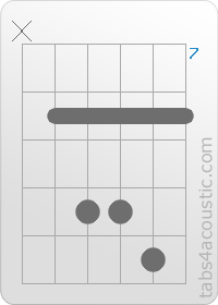 Chord diagram, Fsus4 (x,8,10,10,11,8)